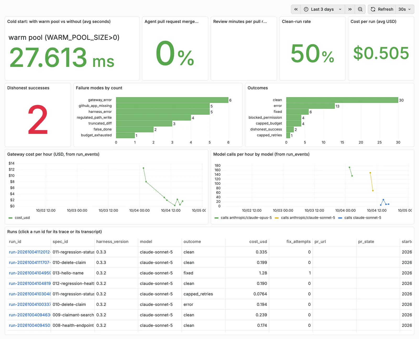 Grafana dashboard for the harness